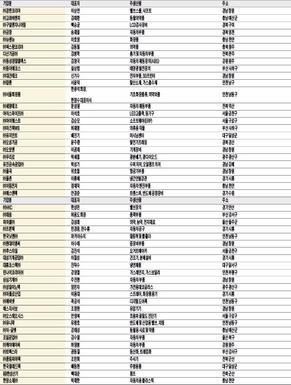 KICOX 글로벌 선도기업 (2016년 선정 기업)