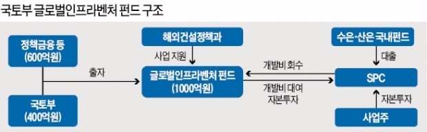 국토부 올해 정책 1순위는 '해외건설 체질개선'