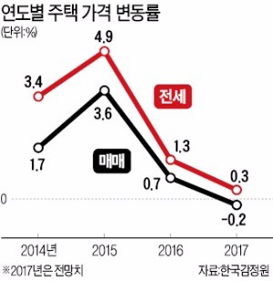 "올해 집값 0.2% 하락, 전셋값 0.3% 미미한 상승"