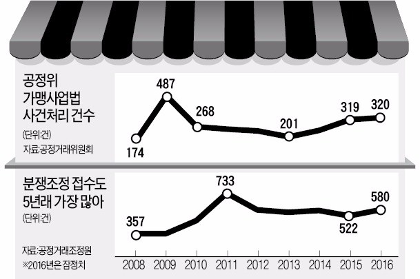 불황의 덫…프랜차이즈 분쟁 금융위기 후 최다