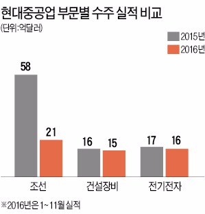 '비조선'이 먹여살린 현대중공업