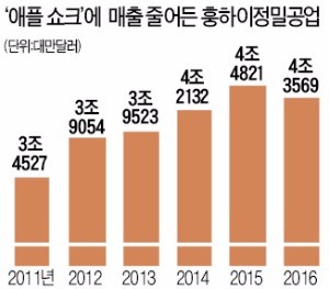 애플 흔들리자…폭스콘도 '휘청'