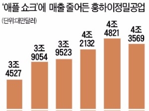 애플 흔들리자…폭스콘도 '휘청'