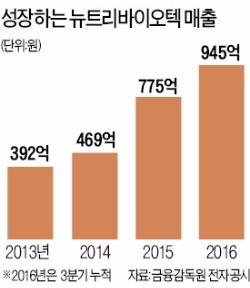 뉴트리바이오텍, 건강식품으로 '20조원' 미국 PL시장 뚫는다