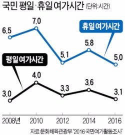 국민 여가시간 줄고, 여가비용은 늘었다