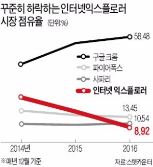 그 많던 'e'들은 다 어디갔나