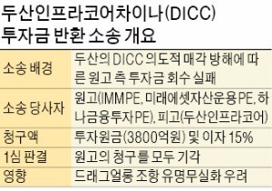 [마켓인사이트] 사모펀드들, 두산인프라 '드래그얼롱 소송'서 패소