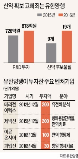 유한양행, 신약 물질 19개…2년새 2배 늘렸다