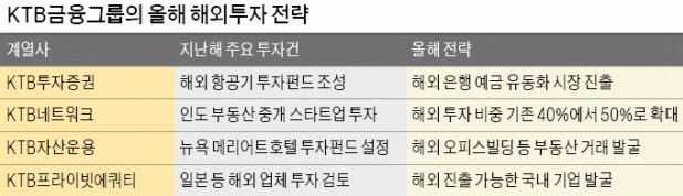 KTB금융그룹, 해외 투자 가속도