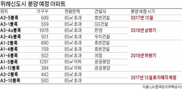 '집값 위세' 위례신도시 2년 만에 분양 재개