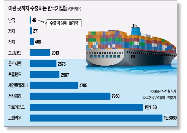 이 그래프는 한국경제신문 논설실이 발행하는 ‘비타민’ 1월5일자에 실렸다. 한국무역협회의 지난해국가별 수출통계 중 수출액 하위 10개 국가(지역)다. 저지, 건지, 몬트세랫….  생소한 이들 지역에도 우리나라 기업들은  수출하고  있다.