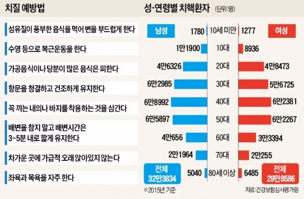 추워지면 심해지는 치질…볼일 볼 때 스마트폰에 빠지면 더 탈나요