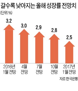 한국은행, 올 성장률 전망 2.5%로 하향…또 금리동결