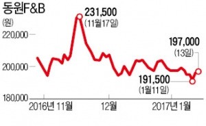 '참치캔 가격 인상'…동원F&B·사조해표 '펄떡'