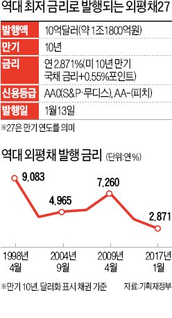 [마켓인사이트] 역대 최저 금리로 10억달러 외평채 발행