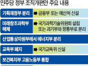 민주당 "기재부 쪼개고 교육부·미래부는 폐지"