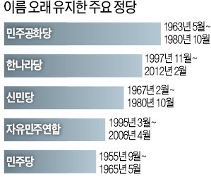 위인설당(爲人設黨)…한국 정당 수명은 2.5년