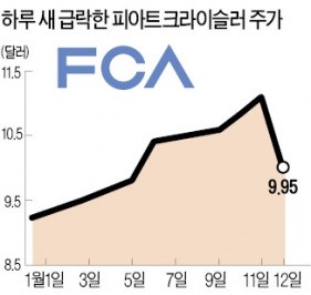 크라이슬러도 '디젤게이트'…제2 폭스바겐 되나