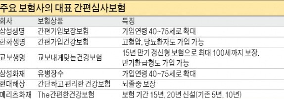 병 있어도 가입되는 간편심사보험…계약건수 3배 급증