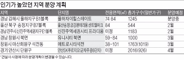 '청약규제 프리' 분양단지가 뜬다