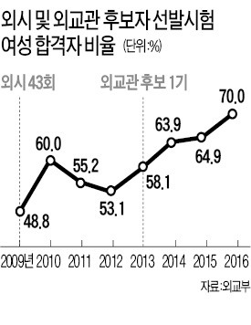 [대한민국 공무원으로 산다는 건] 외교부는 '여풍 진원지'…서기관 이하 10명 중 7명이 여성