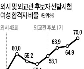  외교부는 '여풍 진원지'…서기관 이하 10명 중 7명이 여성