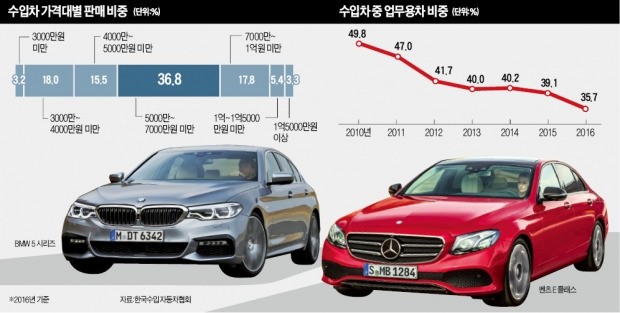 '무늬만 회사차' 규제…법인용 수입차 확 줄어