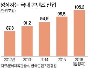 지난해 콘텐츠산업 매출 100조원 돌파