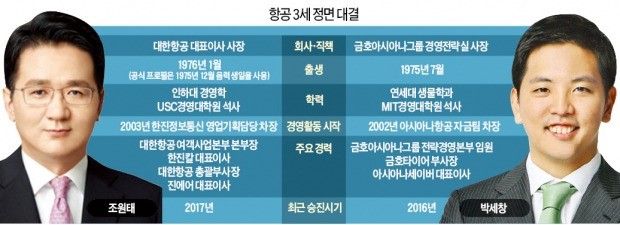 대한항공 조원태 사장 vs 아시아나 박세창 사장, 동갑내기 3세 대결…누가 더 높이 날까