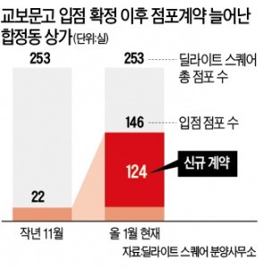 Book적Book적…망한 상가 살려내는 '교보문고 효과'