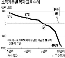 [경제논단] 소득 하위 60% 계층은 세 부담보다 복지 수혜액이 더 크다