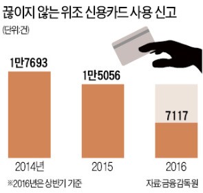 2만원 주고 카드 정보 사서 5초면 위조 '뚝딱'