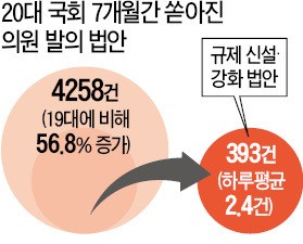 '재벌 규제' 쏟아내는 20대 국회