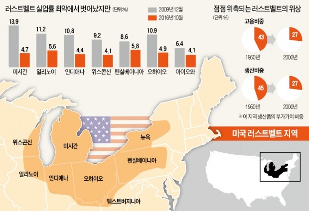 [막 오른 트럼프 시대] "트럼프가 일자리만큼은 지켜낼 것"…러스트벨트에 퍼지는 희망가