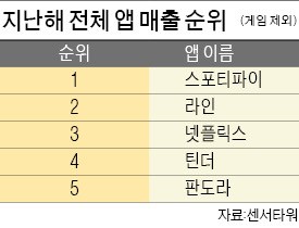 네이버 라인, 2016 글로벌 앱 매출 2위