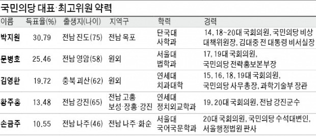 국민의당 당권 쥔 '정치8단' 박지원…"대선주자에 문 활짝 열겠다"