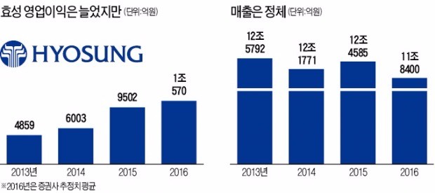 효성, 3세 경영시대…창업주 기일에 조현준 회장 취임