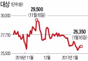 [마켓인사이트] "대상 회사채 사자"…주문 폭주