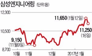 삼성엔지니어링, 1.6조 계약 무산에 급락