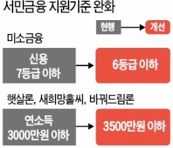 [금융위, 취약계층 지원 방안] 상호금융권도 '사잇돌대출' 하반기 내놓는다