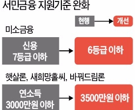  상호금융권도 '사잇돌대출' 하반기 내놓는다