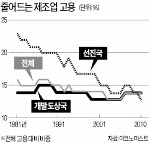 선진국 제조업 일자리 사라졌다? 