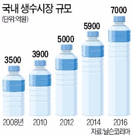 너도나도 "물장사, 돈 된다"…'베지밀' 정식품, 생수 진출