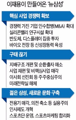 [이재용 부회장 구속영장 청구] 거함, 방향타 잃나…'이재용의 뉴삼성' 기로에 서다