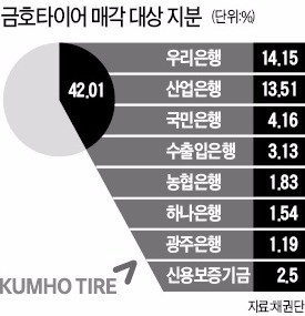 금호타이어 우선협상자에 중국 더블스타