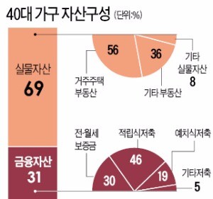 4050 '노(老)테크' 국민연금 빼면 'NO~테크'