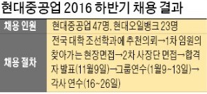 [취업에 강한 신문 한경 JOB] "조선업계 상황 안 좋지만…현대중공업 비전 믿고 지원"