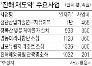 창원시 '진해 재도약'에 2조7000억 투자