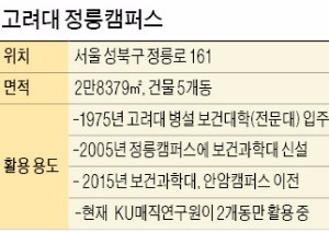 고려대, 정릉캠퍼스 매각 추진