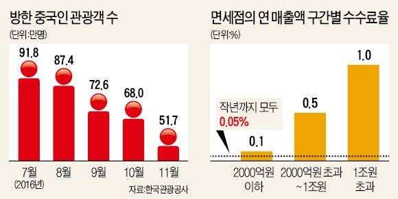 면세점 겹악재…사드 유탄에 20배 수수료 폭탄